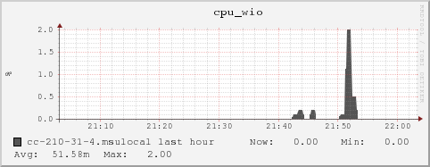 cc-210-31-4.msulocal cpu_wio