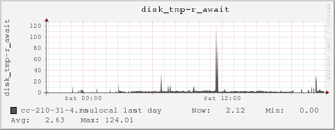 cc-210-31-4.msulocal disk_tmp-r_await