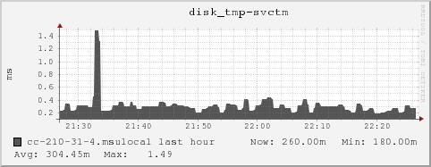 cc-210-31-4.msulocal disk_tmp-svctm