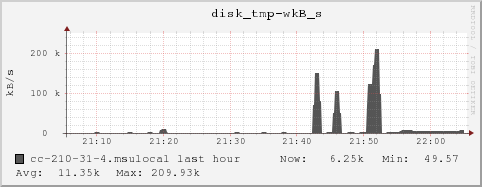 cc-210-31-4.msulocal disk_tmp-wkB_s