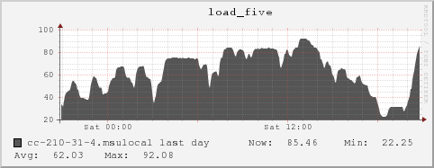 cc-210-31-4.msulocal load_five