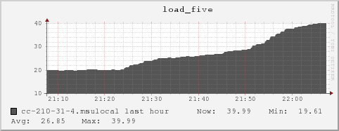 cc-210-31-4.msulocal load_five