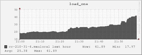 cc-210-31-4.msulocal load_one