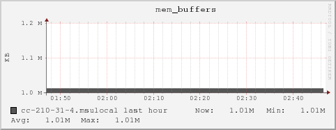 cc-210-31-4.msulocal mem_buffers