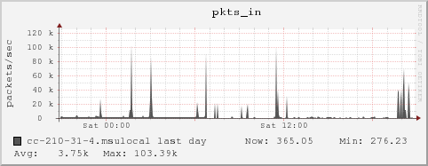 cc-210-31-4.msulocal pkts_in