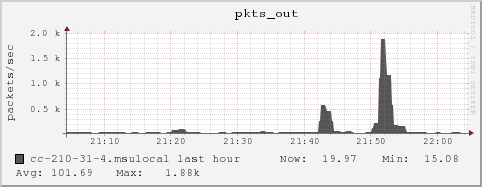 cc-210-31-4.msulocal pkts_out