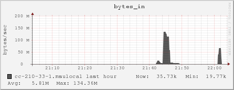 cc-210-33-1.msulocal bytes_in