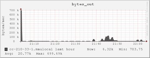 cc-210-33-1.msulocal bytes_out