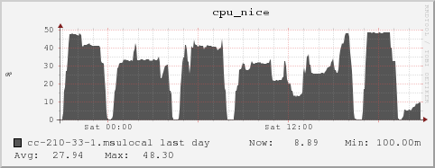 cc-210-33-1.msulocal cpu_nice