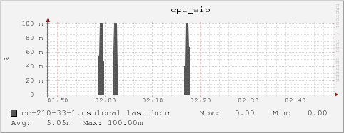 cc-210-33-1.msulocal cpu_wio