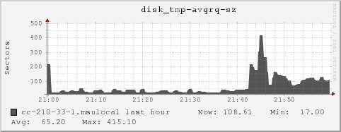 cc-210-33-1.msulocal disk_tmp-avgrq-sz