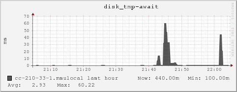 cc-210-33-1.msulocal disk_tmp-await