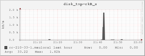 cc-210-33-1.msulocal disk_tmp-rkB_s