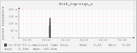 cc-210-33-1.msulocal disk_tmp-rrqm_s