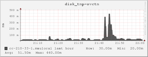 cc-210-33-1.msulocal disk_tmp-svctm