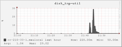 cc-210-33-1.msulocal disk_tmp-util