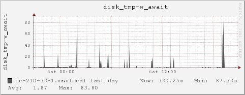 cc-210-33-1.msulocal disk_tmp-w_await