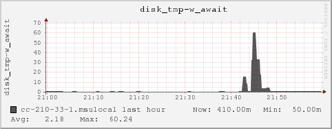 cc-210-33-1.msulocal disk_tmp-w_await