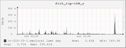 cc-210-33-1.msulocal disk_tmp-wkB_s