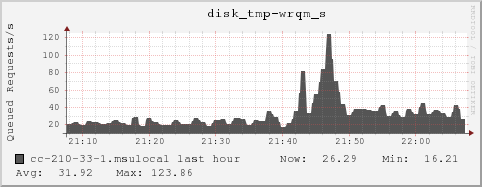 cc-210-33-1.msulocal disk_tmp-wrqm_s