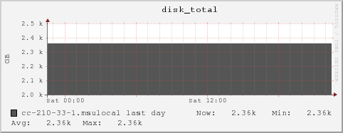 cc-210-33-1.msulocal disk_total