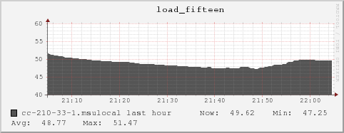 cc-210-33-1.msulocal load_fifteen