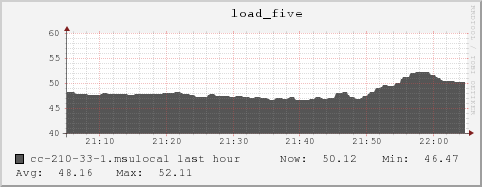 cc-210-33-1.msulocal load_five