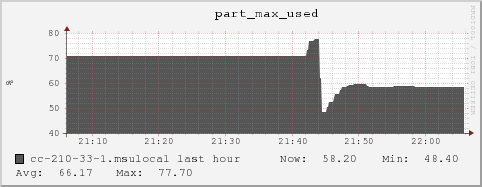 cc-210-33-1.msulocal part_max_used