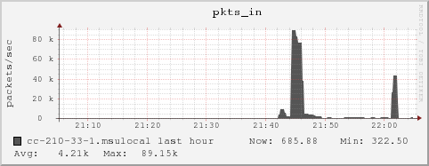 cc-210-33-1.msulocal pkts_in