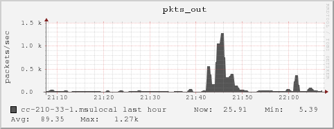 cc-210-33-1.msulocal pkts_out