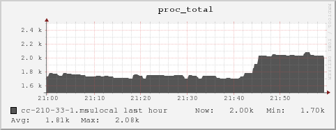 cc-210-33-1.msulocal proc_total