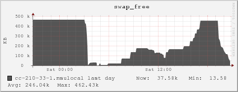 cc-210-33-1.msulocal swap_free