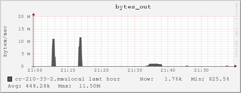 cc-210-33-2.msulocal bytes_out