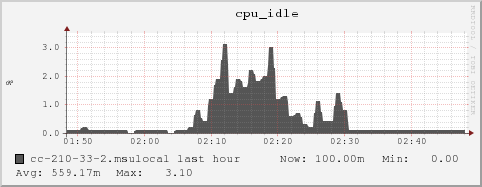 cc-210-33-2.msulocal cpu_idle