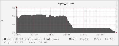 cc-210-33-2.msulocal cpu_nice