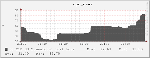 cc-210-33-2.msulocal cpu_user