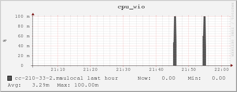 cc-210-33-2.msulocal cpu_wio