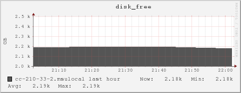 cc-210-33-2.msulocal disk_free