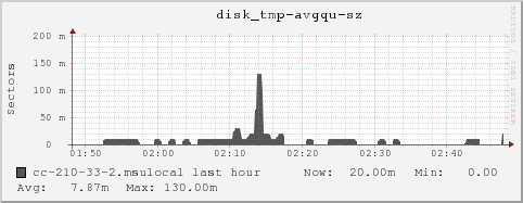 cc-210-33-2.msulocal disk_tmp-avgqu-sz