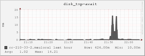 cc-210-33-2.msulocal disk_tmp-await