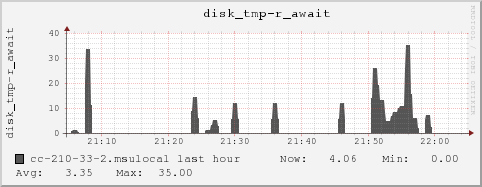 cc-210-33-2.msulocal disk_tmp-r_await