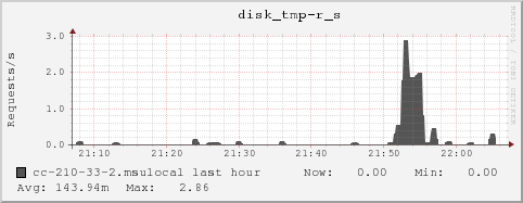 cc-210-33-2.msulocal disk_tmp-r_s