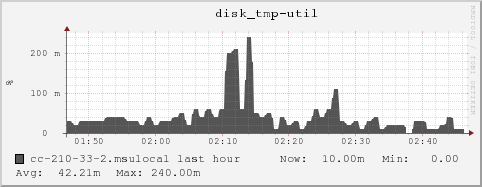 cc-210-33-2.msulocal disk_tmp-util