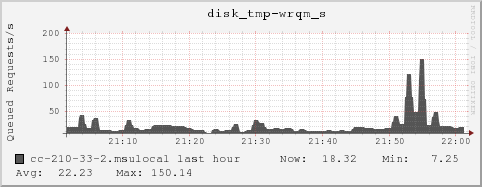 cc-210-33-2.msulocal disk_tmp-wrqm_s