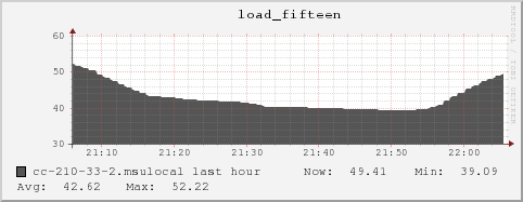 cc-210-33-2.msulocal load_fifteen