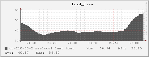 cc-210-33-2.msulocal load_five