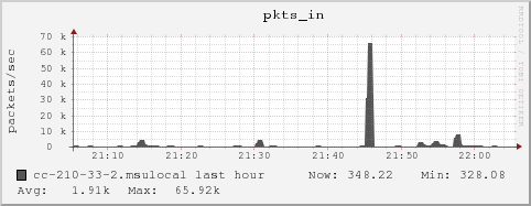 cc-210-33-2.msulocal pkts_in