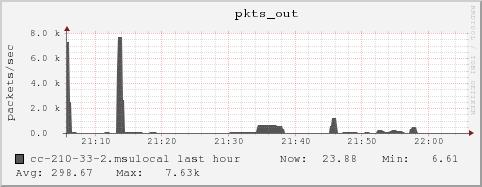 cc-210-33-2.msulocal pkts_out