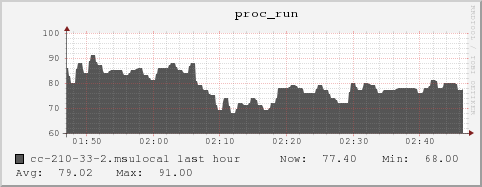 cc-210-33-2.msulocal proc_run