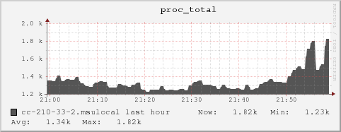 cc-210-33-2.msulocal proc_total